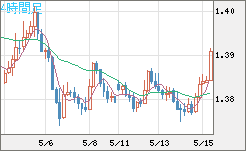 米ドル/豪ドルチャート（USD/AUD、逆転通貨ペア）4時間足