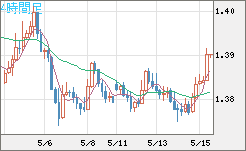 米ドル/豪ドルチャート（USD/AUD、逆転通貨ペア）4時間足