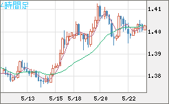 米ドル/豪ドルチャート（USD/AUD、逆転通貨ペア）4時間足