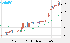 米ドル/豪ドルチャート（USD/AUD、逆転通貨ペア）4時間足