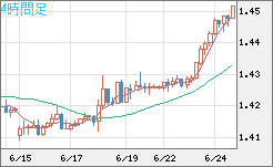 米ドル/豪ドルチャート（USD/AUD、逆転通貨ペア）4時間足
