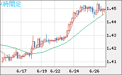 米ドル/豪ドルチャート（USD/AUD、逆転通貨ペア）4時間足