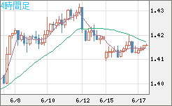 米ドル/豪ドルチャート（USD/AUD、逆転通貨ペア）4時間足