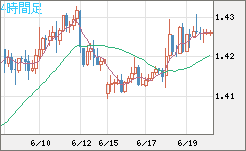 米ドル/豪ドルチャート（USD/AUD、逆転通貨ペア）4時間足