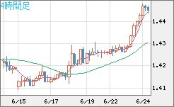 米ドル/豪ドルチャート（USD/AUD、逆転通貨ペア）4時間足