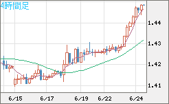 米ドル/豪ドルチャート（USD/AUD、逆転通貨ペア）4時間足