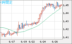 米ドル/豪ドルチャート（USD/AUD、逆転通貨ペア）4時間足