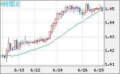 米ドル/豪ドルチャート（USD/AUD、逆転通貨ペア）4時間足