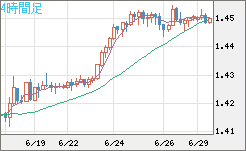米ドル/豪ドルチャート（USD/AUD、逆転通貨ペア）4時間足