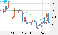 米ドル/豪ドルチャート（USD/AUD、逆転通貨ペア）4時間足