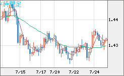 米ドル/豪ドルチャート（USD/AUD、逆転通貨ペア）4時間足