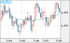 米ドル/豪ドルチャート（USD/AUD、逆転通貨ペア）4時間足