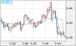 米ドル/豪ドルチャート（USD/AUD、逆転通貨ペア）4時間足