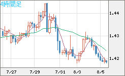 米ドル/豪ドルチャート（USD/AUD、逆転通貨ペア）4時間足