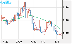 米ドル/豪ドルチャート（USD/AUD、逆転通貨ペア）4時間足