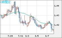 米ドル/豪ドルチャート（USD/AUD、逆転通貨ペア）4時間足
