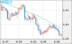 米ドル/豪ドルチャート（USD/AUD、逆転通貨ペア）4時間足