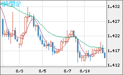 米ドル/豪ドルチャート（USD/AUD、逆転通貨ペア）4時間足