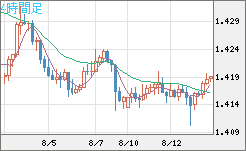米ドル/豪ドルチャート（USD/AUD、逆転通貨ペア）4時間足