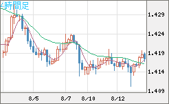 米ドル/豪ドルチャート（USD/AUD、逆転通貨ペア）4時間足