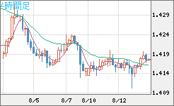 米ドル/豪ドルチャート（USD/AUD、逆転通貨ペア）4時間足