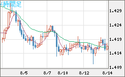 米ドル/豪ドルチャート（USD/AUD、逆転通貨ペア）4時間足