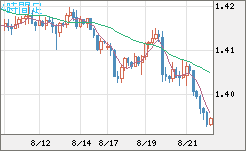 米ドル/豪ドルチャート（USD/AUD、逆転通貨ペア）4時間足