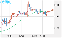 米ドル/豪ドルチャート（USD/AUD、逆転通貨ペア）4時間足