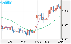 米ドル/豪ドルチャート（USD/AUD、逆転通貨ペア）4時間足