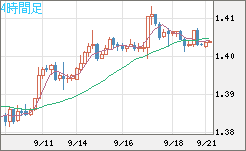 米ドル/豪ドルチャート（USD/AUD、逆転通貨ペア）4時間足