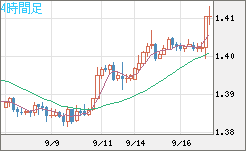米ドル/豪ドルチャート（USD/AUD、逆転通貨ペア）4時間足