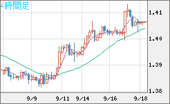 米ドル/豪ドルチャート（USD/AUD、逆転通貨ペア）4時間足