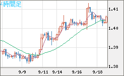 米ドル/豪ドルチャート（USD/AUD、逆転通貨ペア）4時間足