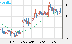 米ドル/豪ドルチャート（USD/AUD、逆転通貨ペア）4時間足