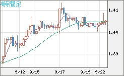 米ドル/豪ドルチャート（USD/AUD、逆転通貨ペア）4時間足