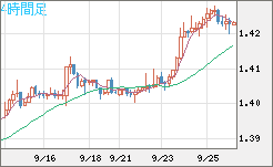 米ドル/豪ドルチャート（USD/AUD、逆転通貨ペア）4時間足