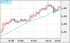 米ドル/豪ドルチャート（USD/AUD、逆転通貨ペア）4時間足