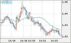 米ドル/豪ドルチャート（USD/AUD、逆転通貨ペア）4時間足