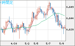 豪ドル/米ドルチャート（AUD/USD）4時間足