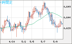 豪ドル/米ドルチャート（AUD/USD）4時間足