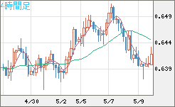 豪ドル/米ドルチャート（AUD/USD）4時間足
