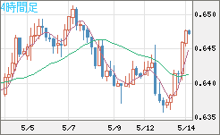 豪ドル/米ドルチャート（AUD/USD）4時間足