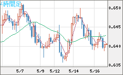 豪ドル/米ドルチャート（AUD/USD）4時間足