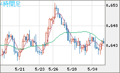 豪ドル/米ドルチャート（AUD/USD）4時間足