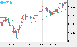 豪ドル/米ドルチャート（AUD/USD）4時間足