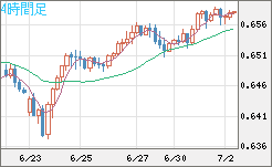 豪ドル/米ドルチャート（AUD/USD）4時間足