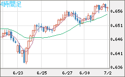 豪ドル/米ドルチャート（AUD/USD）4時間足