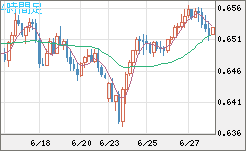 豪ドル/米ドルチャート（AUD/USD）4時間足