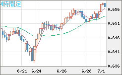 豪ドル/米ドルチャート（AUD/USD）4時間足