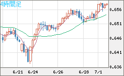豪ドル/米ドルチャート（AUD/USD）4時間足